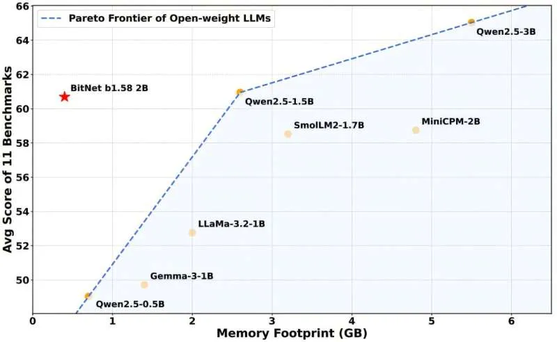 Microsoft introduces BitNet b1.58 2B4, an AI model that runs on regular CPUs